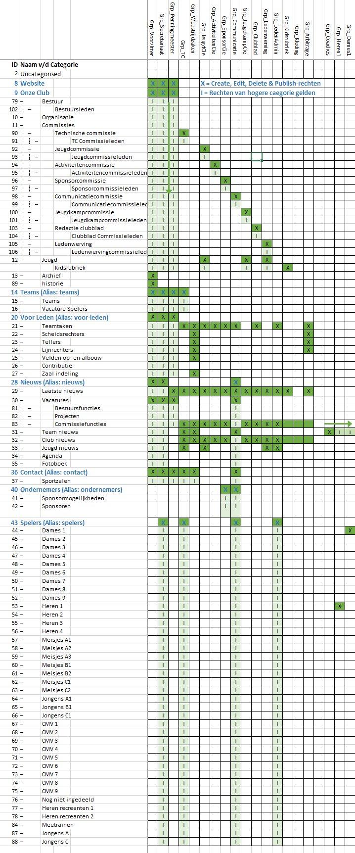 tabel categorieen rechten